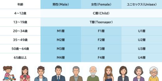 性別×年齢区分で捉えるターゲット分類！F層/M層/U層/C層/T層まとめ
