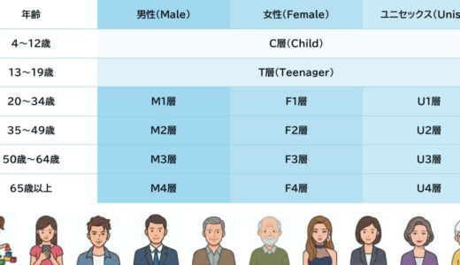 M1層,M2層,M3層,M4層,F1層,F2層,F3層,F4層,U1層,U2層,U3層,U4層,C層,T層